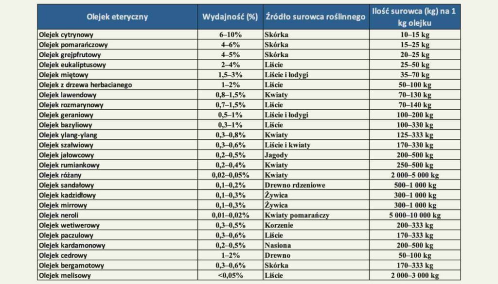 tabela wydajności olejków